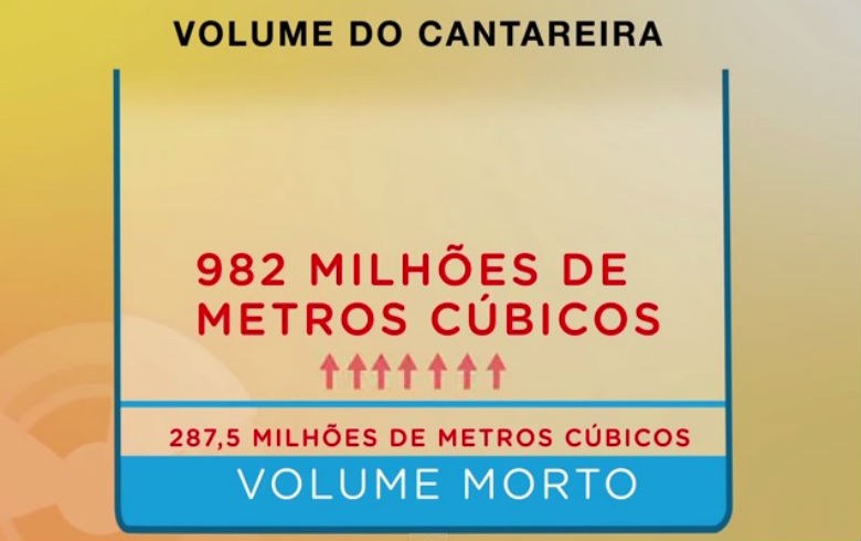 Cálculo da Sabesp sobre nível do Cantareira mascara realidade e confunde usuários